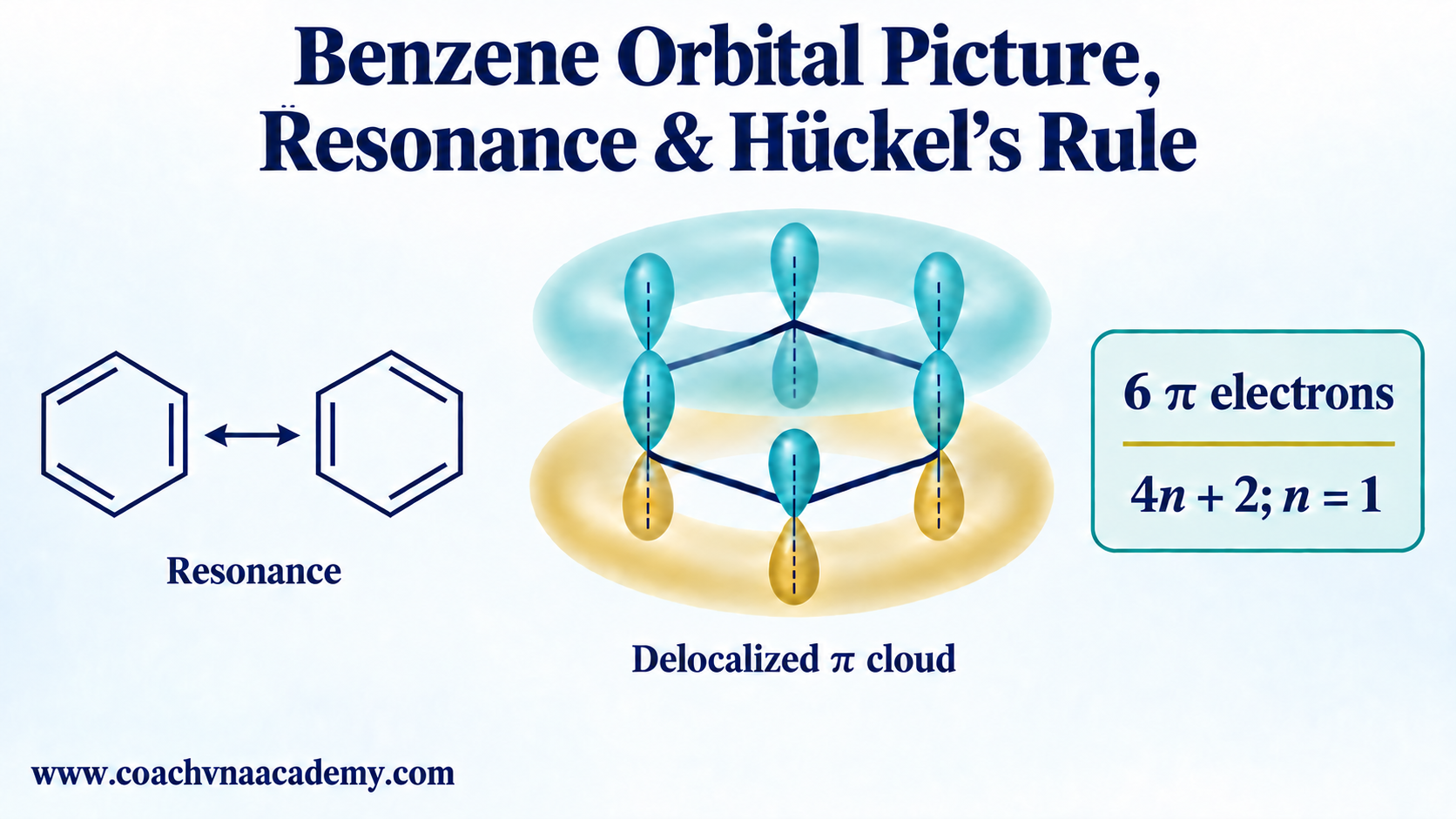 Benzene orbital picture showing two resonance contributors, overlapping p orbitals, delocalized pi-electron clouds and Hückel’s 4n + 2 rule.