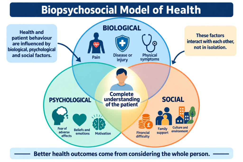 Biopsychosocial model showing biological, psychological and social influences on health