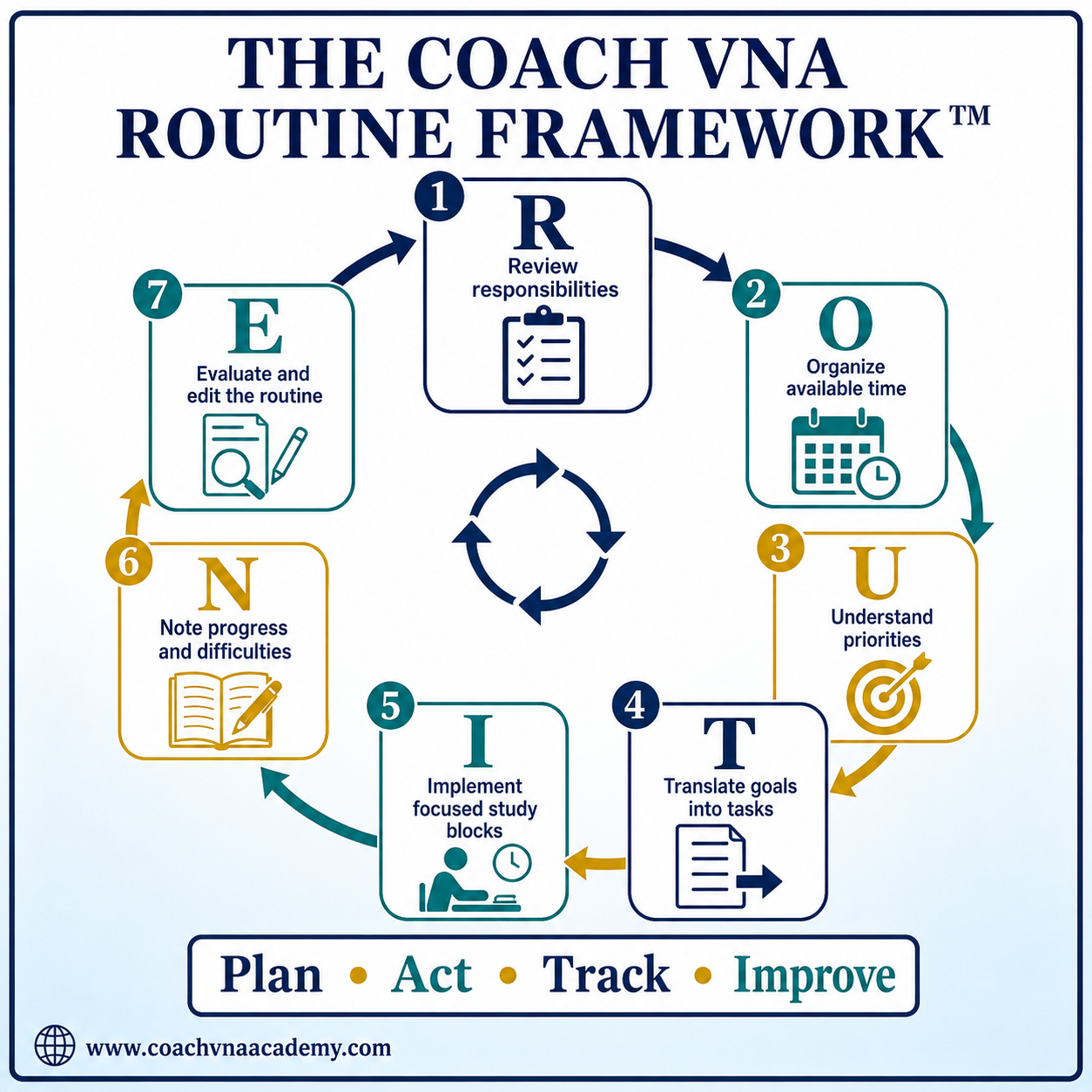 Coach VNA ROUTINE Framework for planning, implementing, tracking and improving a study routine