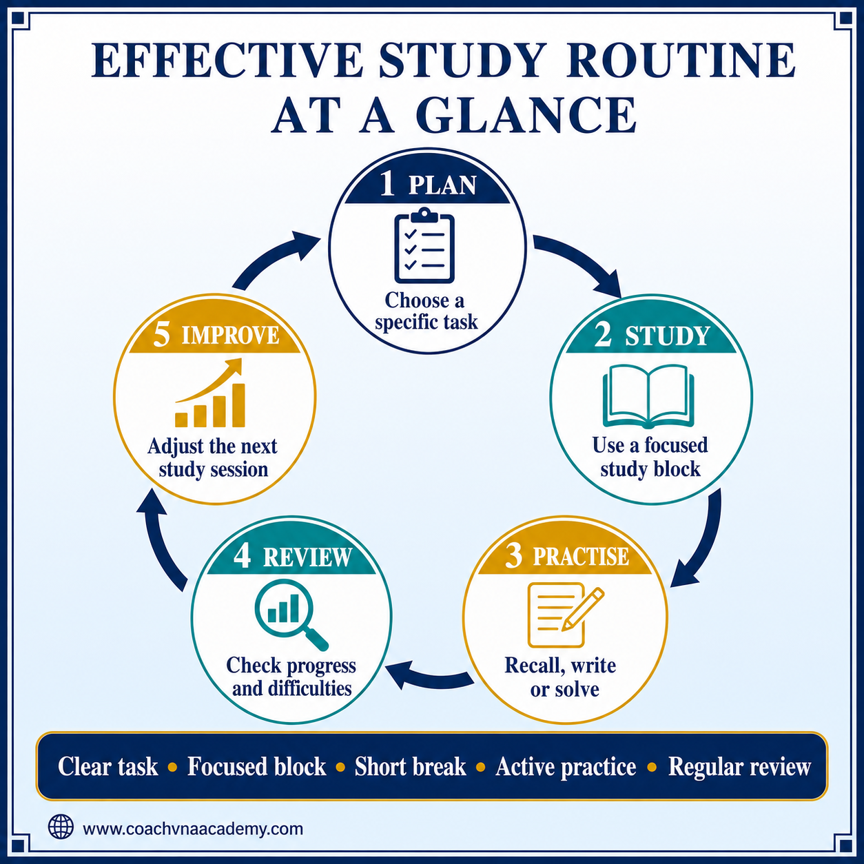 Effective study routine showing the five-step process of planning, studying, practising, reviewing and improving