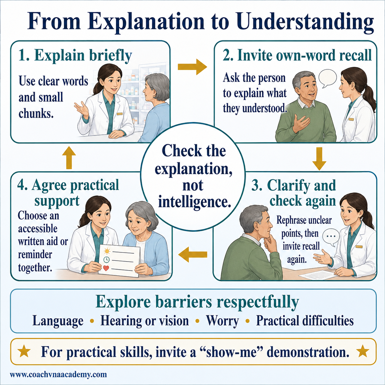 A pharmacist explains briefly, invites teach-back, clarifies a misunderstanding, and agrees practical support.