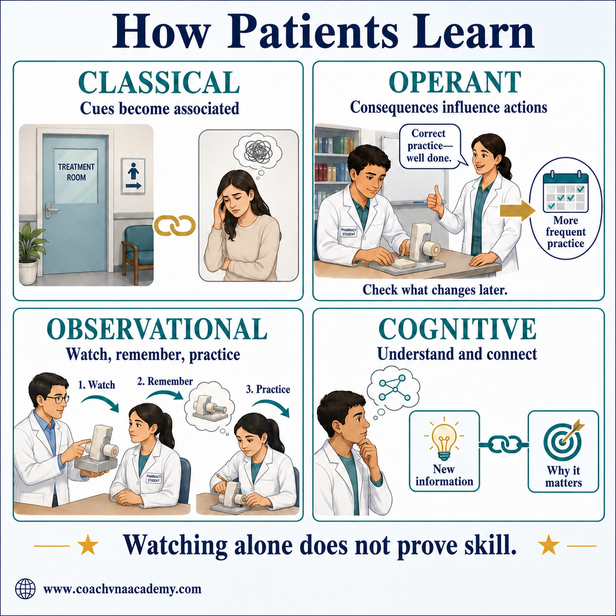 Four panels show classical conditioning, operant conditioning, observational learning and cognitive learning.
