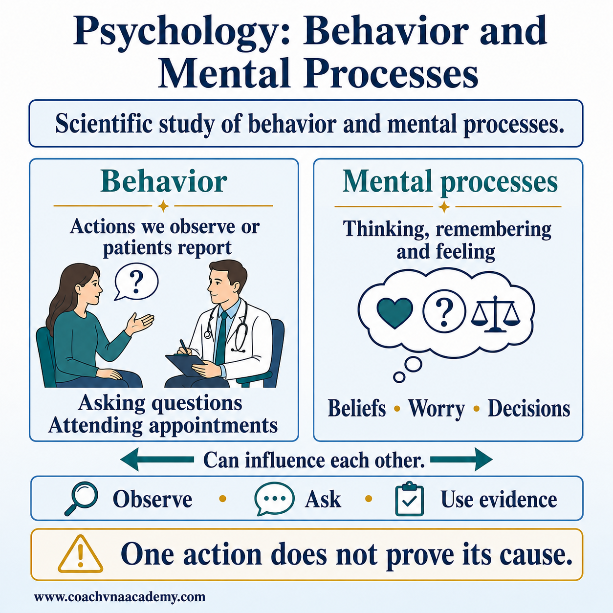 Comparison of observable or reported behavior with mental processes, including a reminder to ask before interpreting.
