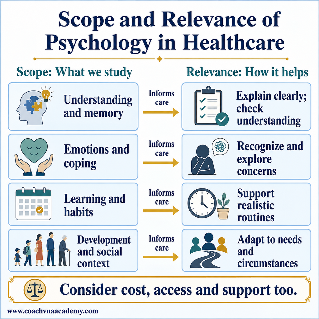 Four paired areas showing understanding, emotion, habits and social or developmental context alongside healthcare applications.