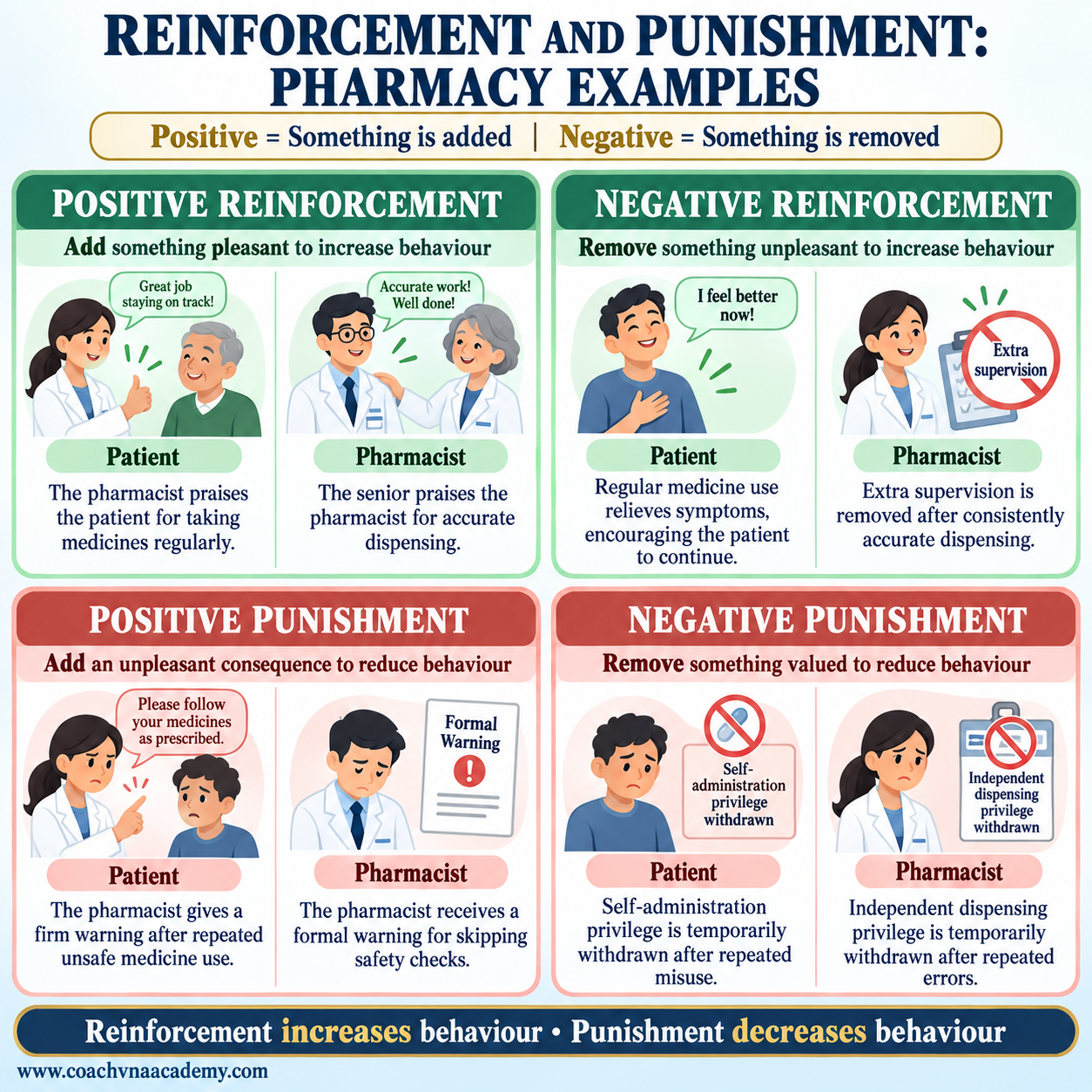 Infographic explaining positive and negative reinforcement and punishment with simple patient and pharmacist examples in pharmacy practice.