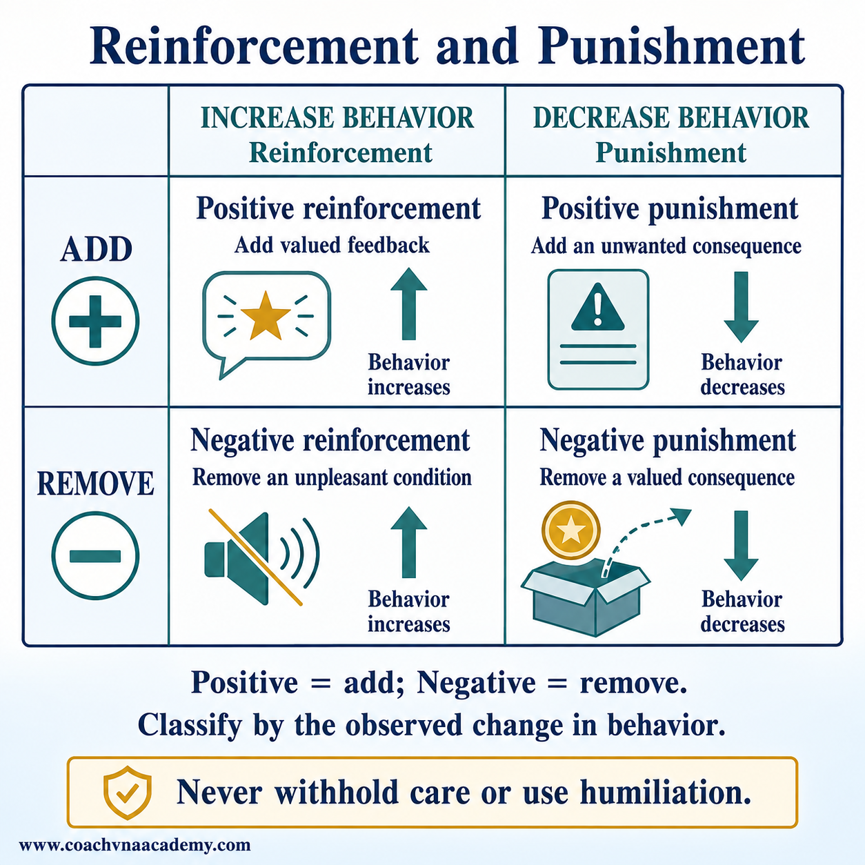 A two-by-two comparison separates reinforcement and punishment by adding or removing a consequence.