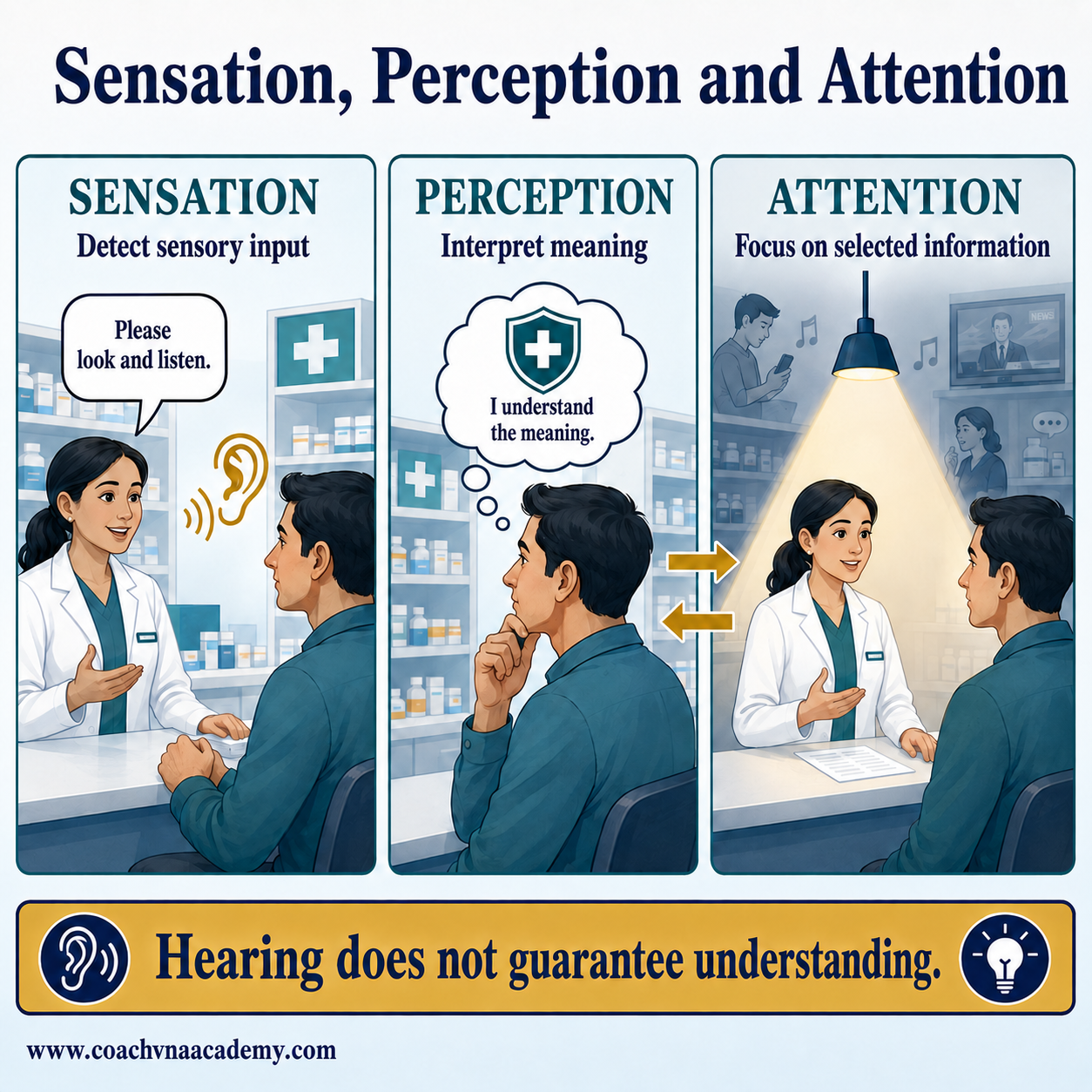 Three connected panels distinguish detecting a spoken message, interpreting its meaning and focusing amid distractions.