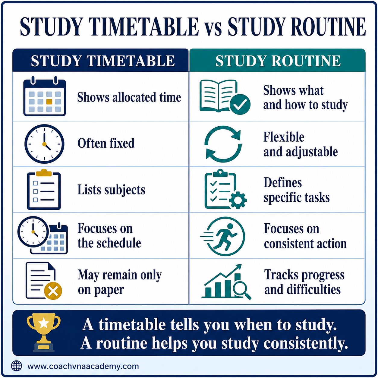 Comparison between a study timetable and an effective study routine