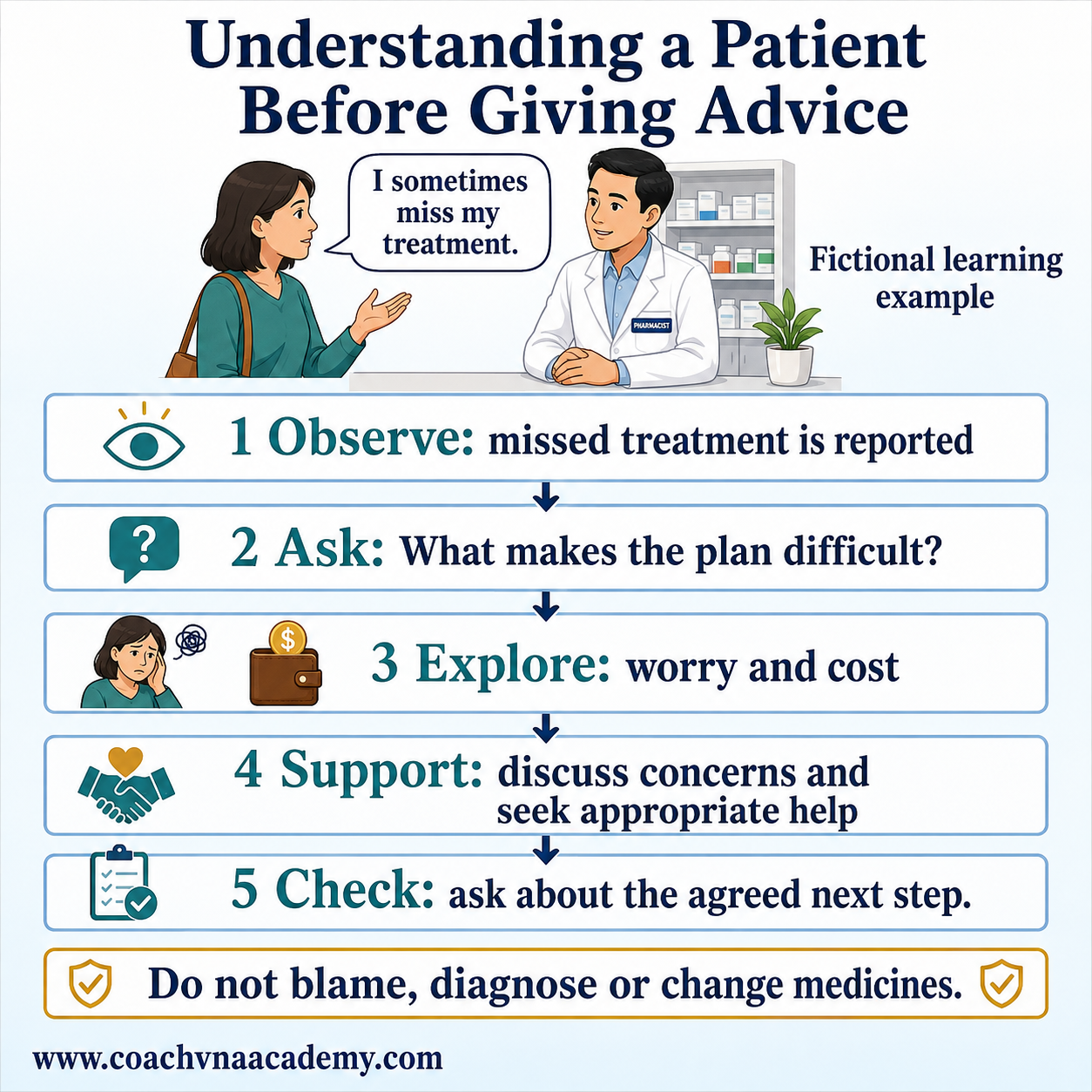 Fictional pharmacy case showing a reported difficulty, explored concerns, appropriate support and a check of understanding.