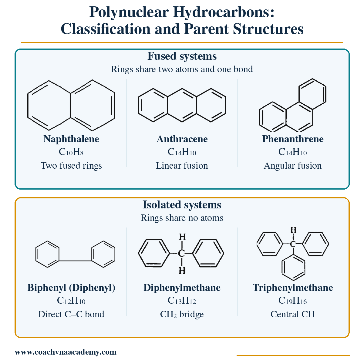 Six hydrocarbon structures showing fused parent systems and biphenyl plus two methane-bridged isolated systems.