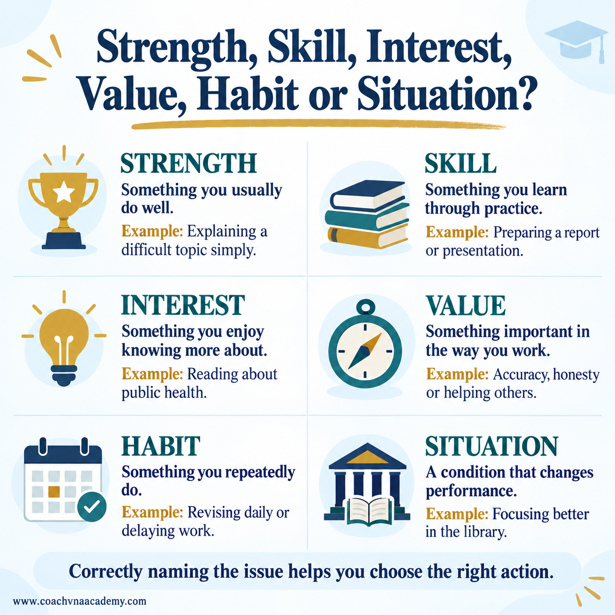 Simple differences between a strength, skill, interest, value, habit and situation for college students.