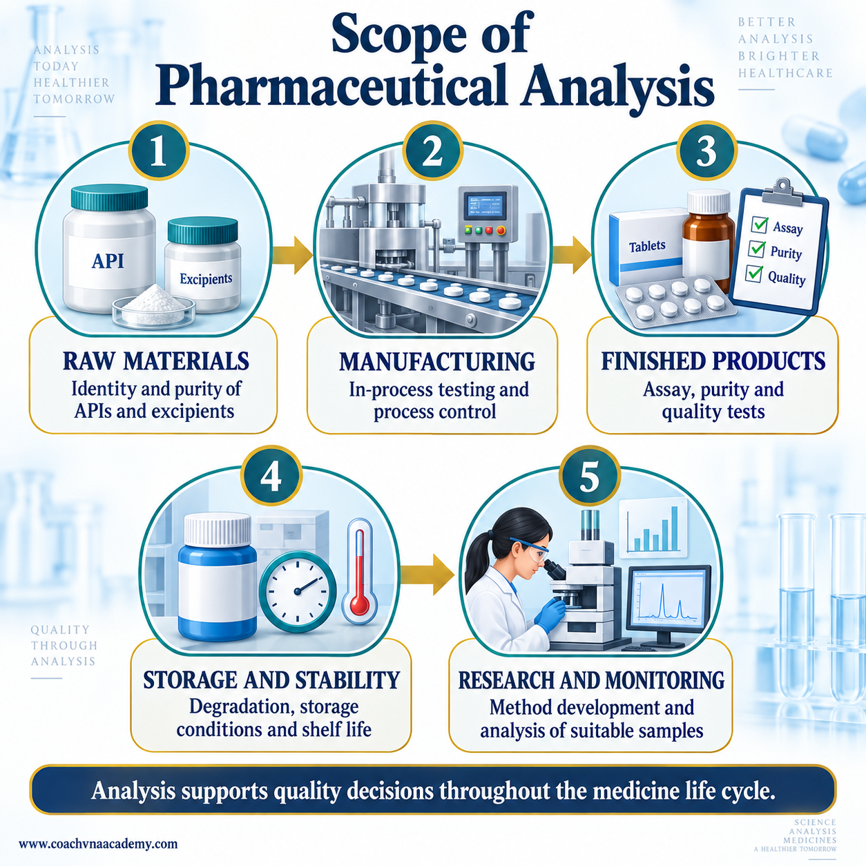 Scope of pharmaceutical analysis across raw materials, manufacturing, finished products, storage and stability, and research and monitoring.