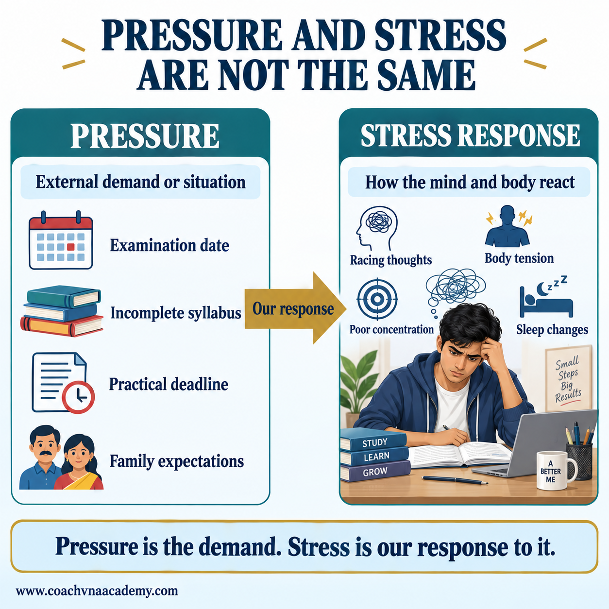 Difference between pressure and stress response in college students