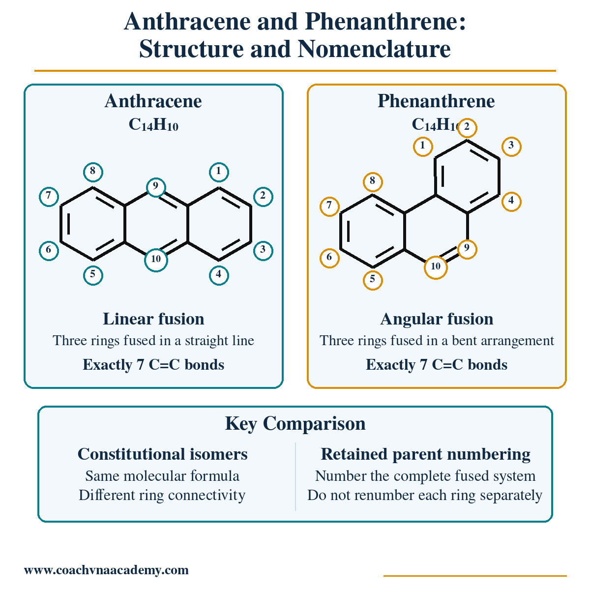 Anthracene and phenanthrene compared as linear and angular fused constitutional isomers.