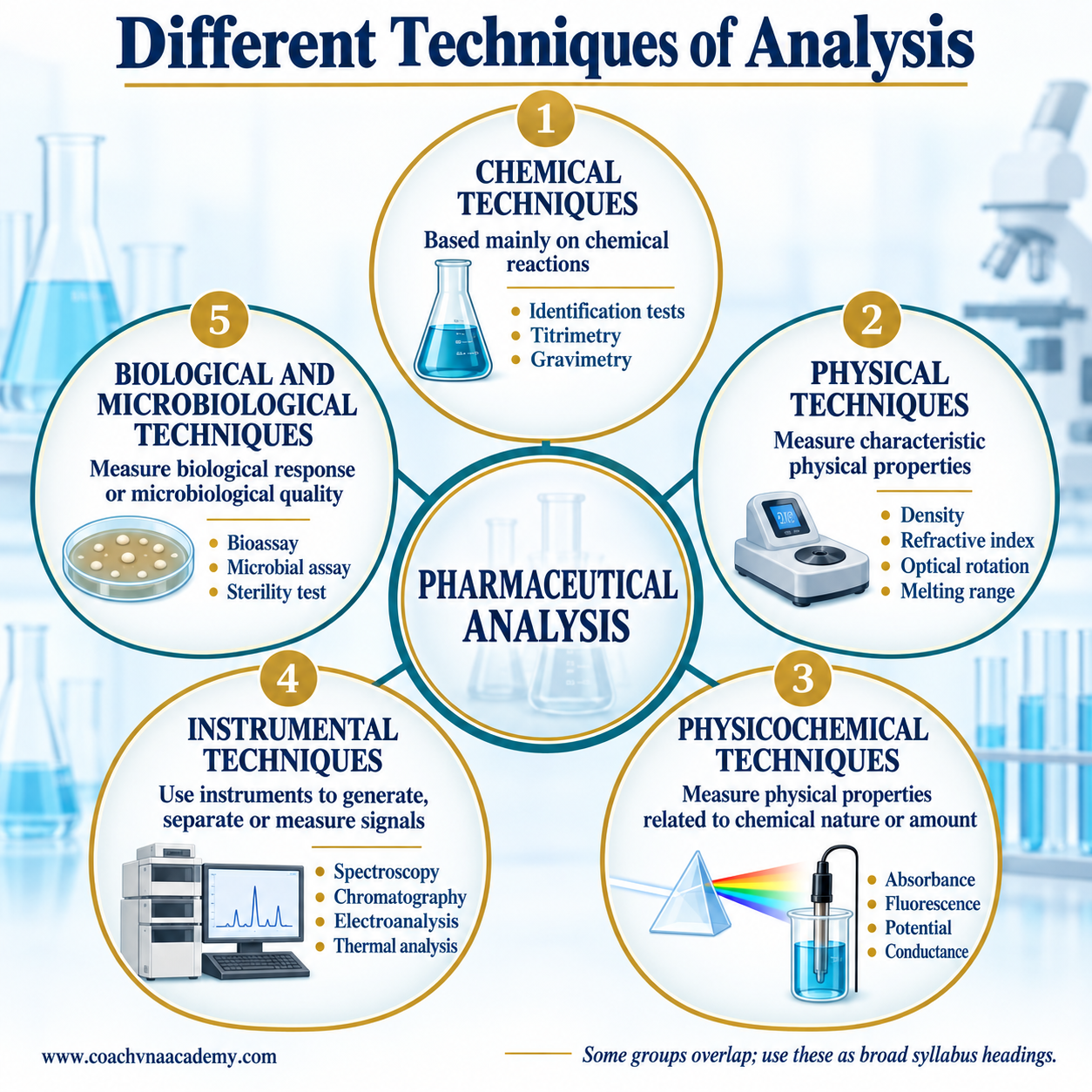 Different techniques of pharmaceutical analysis classified as chemical, physical, physicochemical, instrumental, and biological or microbiological techniques.
