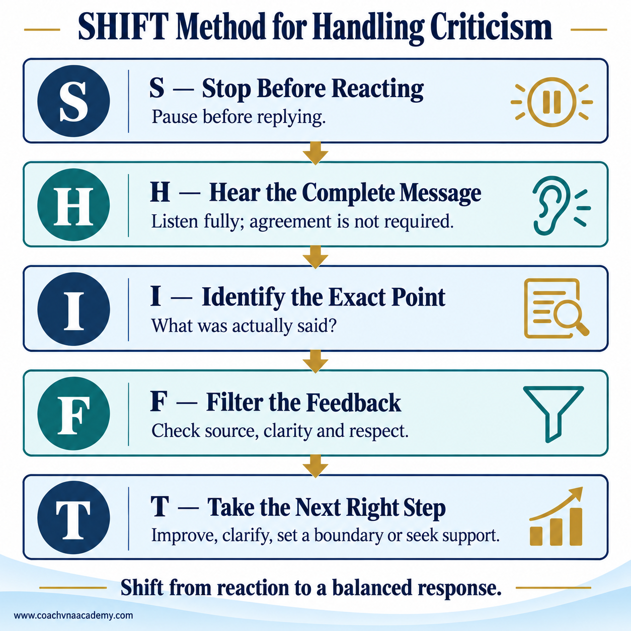 SHIFT method showing how students can handle criticism.