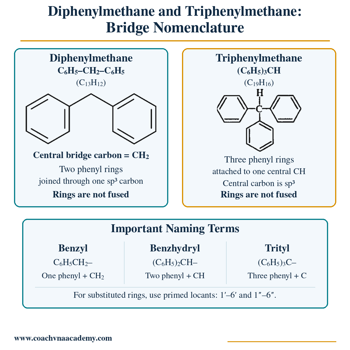 Diphenylmethane and triphenylmethane structures showing correct carbon bridges and naming terms.