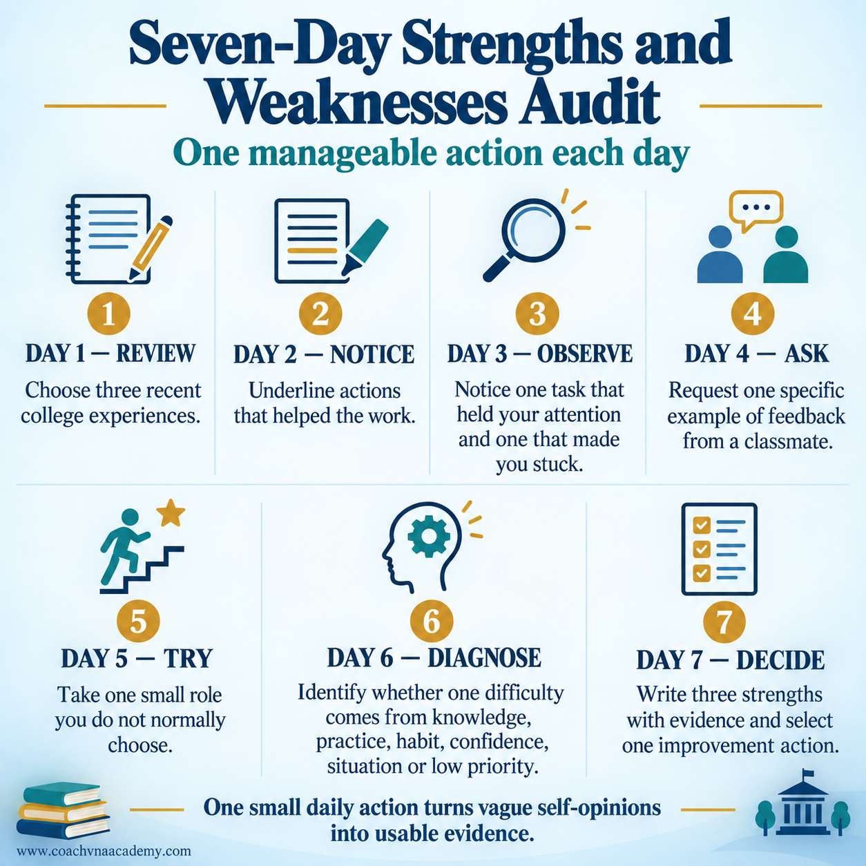 Seven-day student activity to identify strengths and select one weakness to improve.