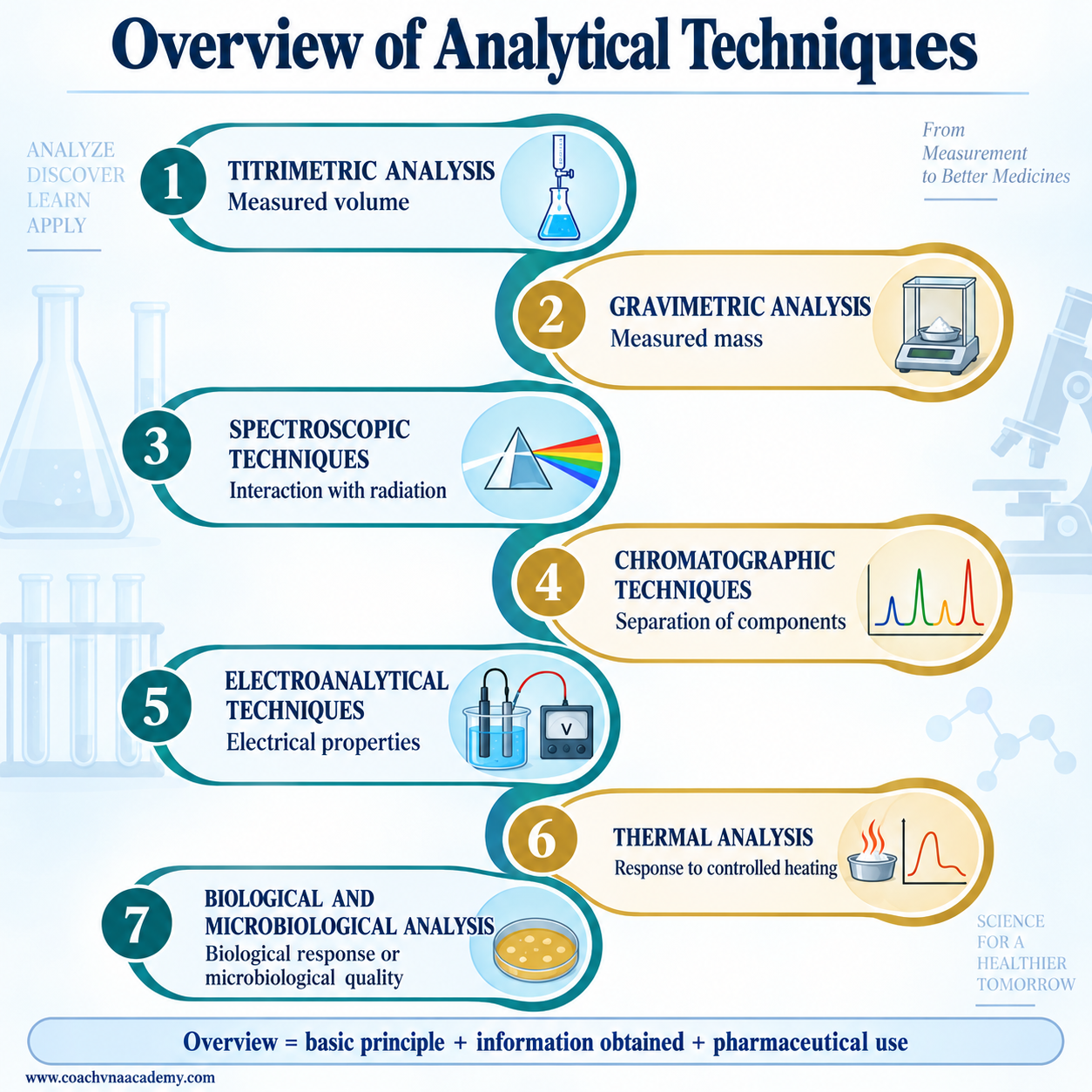 Overview of seven analytical techniques: titrimetric, gravimetric, spectroscopic, chromatographic, electroanalytical, thermal, and biological or microbiological analysis.