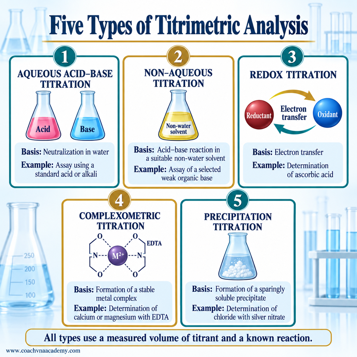 Five types of titrimetric analysis showing aqueous acid–base, non-aqueous, redox, complexometric and precipitation titrations with their principles and examples.