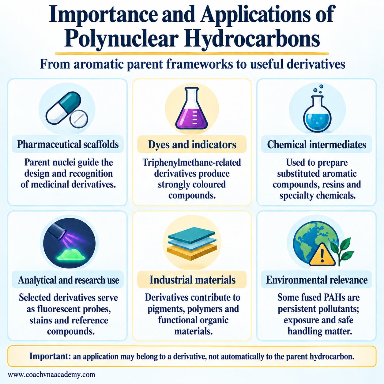 Educational infographic summarizing pharmaceutical scaffolds, dyes, chemical intermediates, analytical uses, industrial materials and environmental relevance of polynuclear hydrocarbon frameworks and derivatives. 
