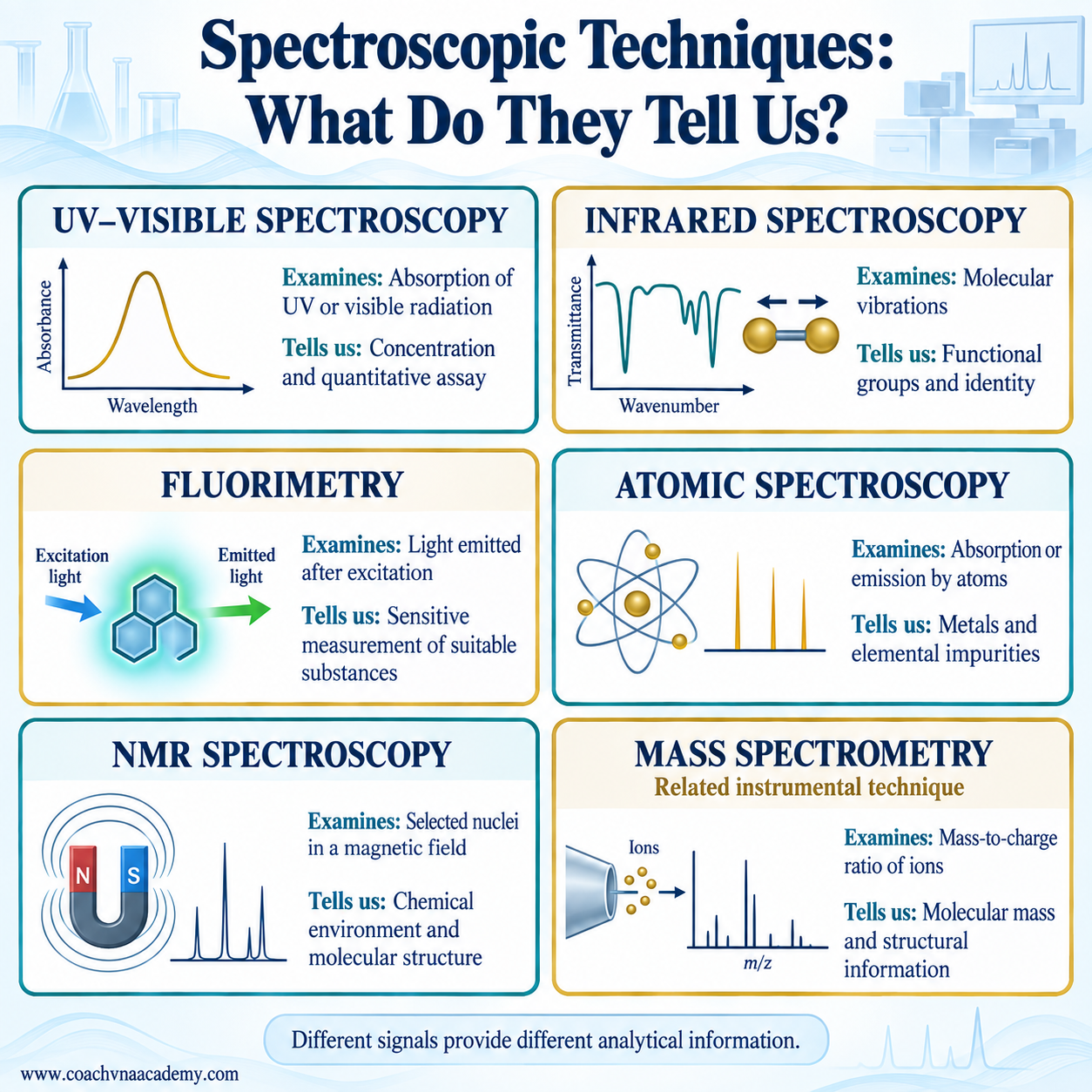 Spectroscopic and related instrumental techniques comparing UV–visible, infrared, fluorimetry, atomic spectroscopy, NMR and mass spectrometry by the information obtained.
