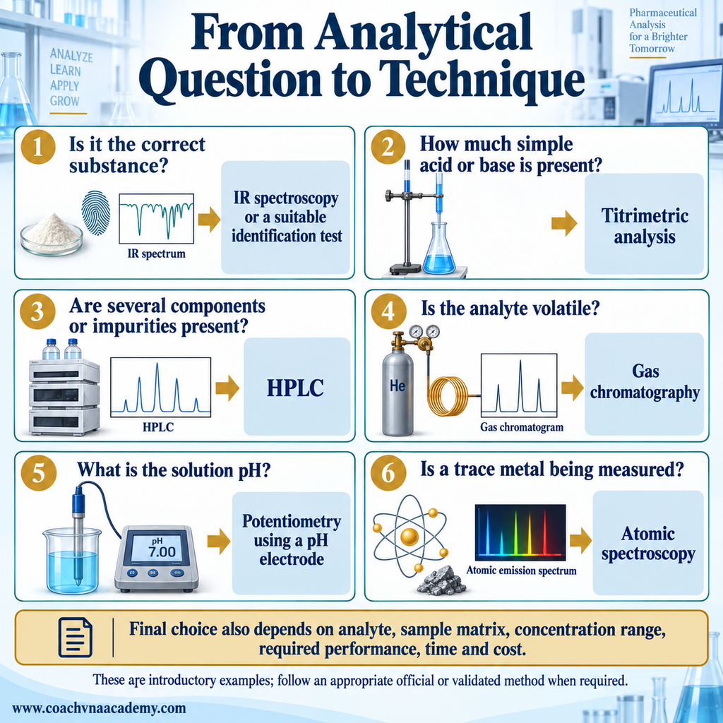 Decision guide matching common pharmaceutical-analysis questions with IR spectroscopy, titrimetry, HPLC, gas chromatography, potentiometry and atomic spectroscopy.