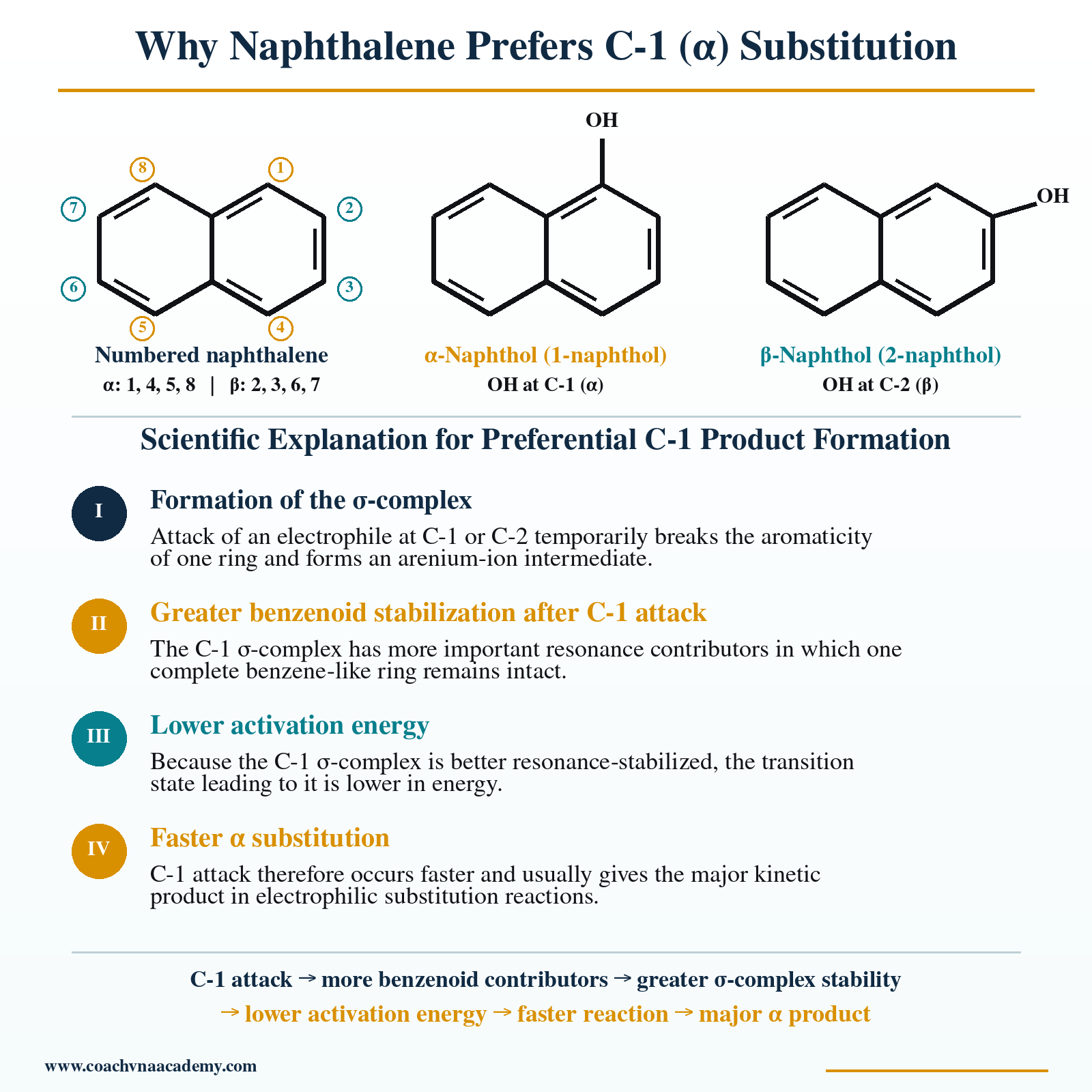 α versus β Electrophilic Attack in an exam-oriented chemistry diagram.