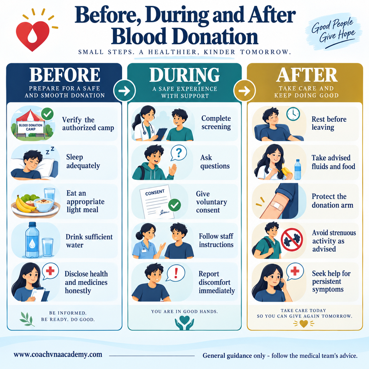 Step-by-step infographic showing how students should prepare for, participate in and recover after blood donation.
