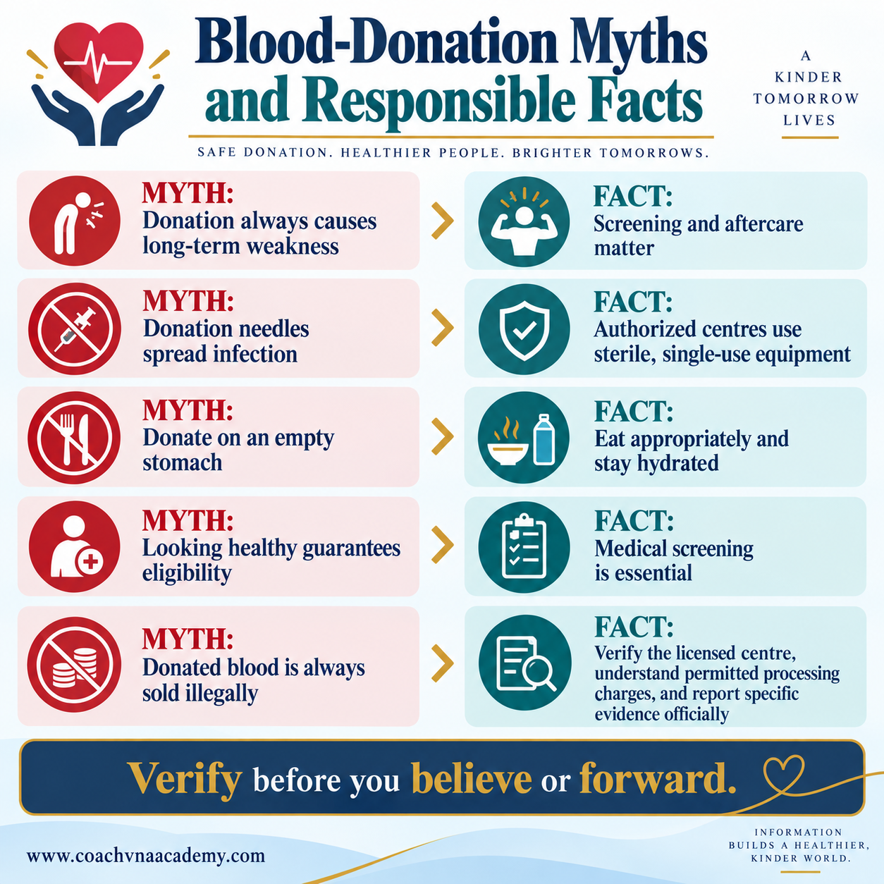 Myth-and-fact infographic addressing weakness, needle safety, food, eligibility and illegal-sale concerns related to blood donation.