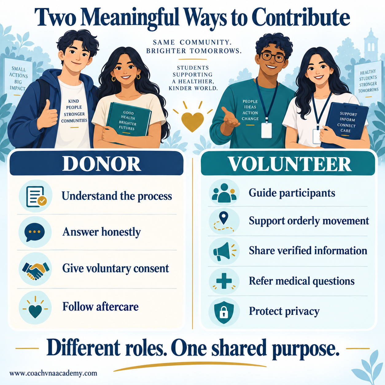 Infographic comparing responsible participation as an eligible blood donor and as a student volunteer.