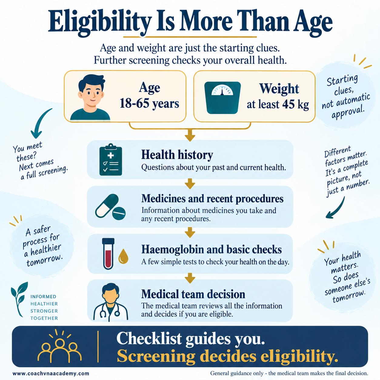 Infographic explaining that age and weight alone do not confirm blood-donation eligibility and medical screening remains essential.