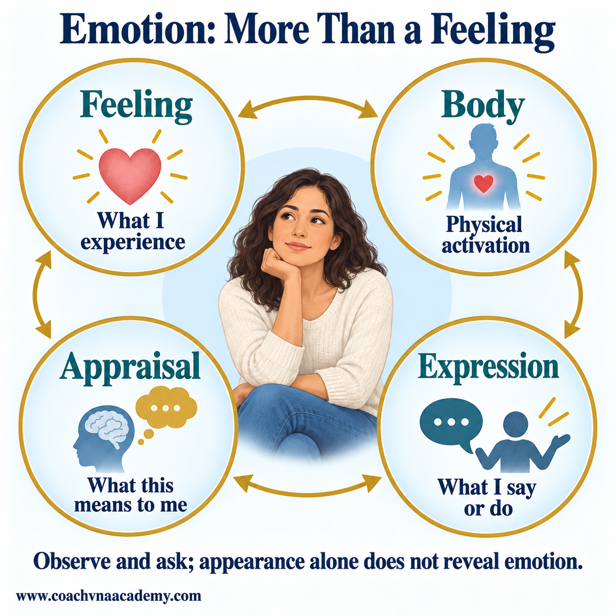 Four connected components surround a respectful fictional patient example.
