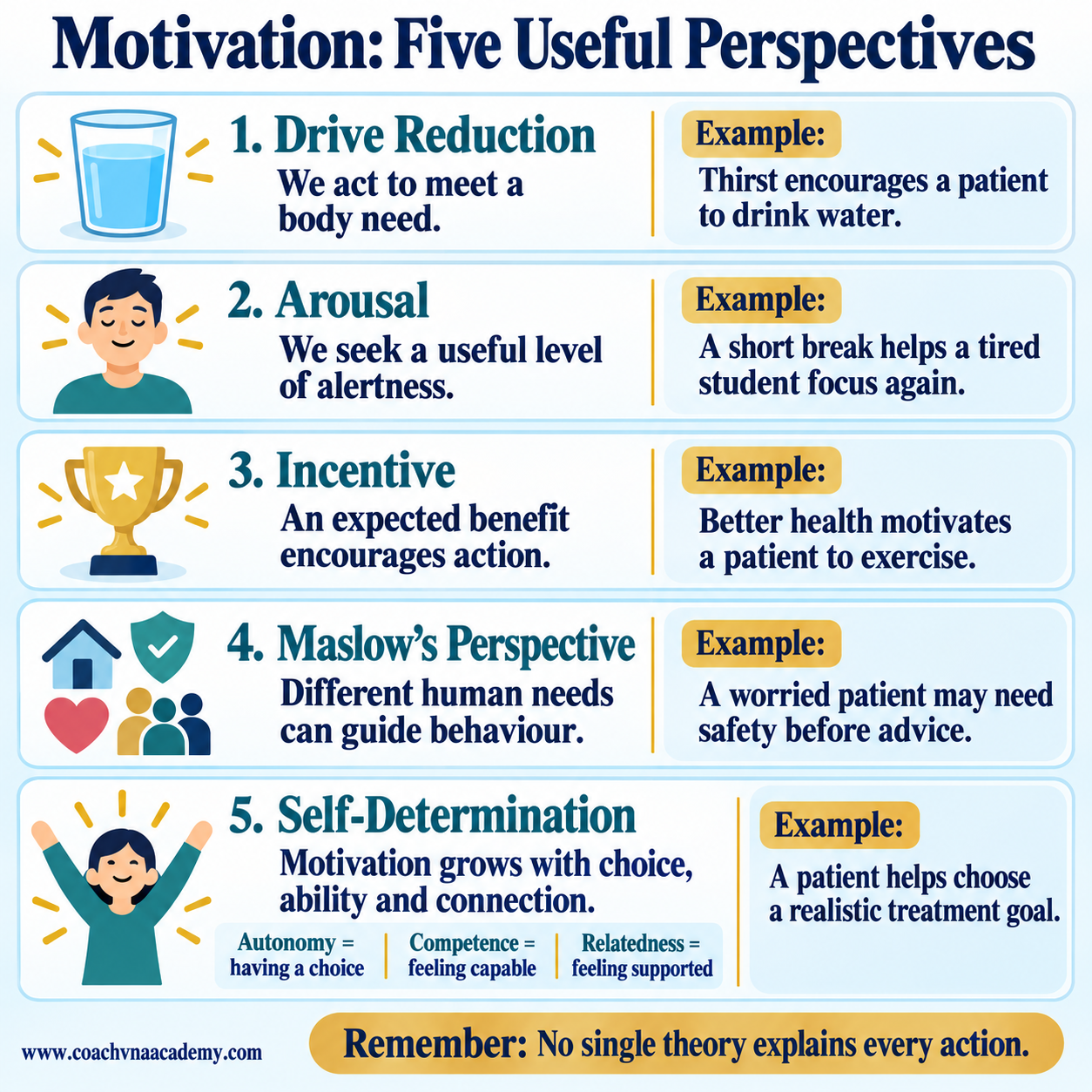 Five illustrated rows explain drive reduction, arousal, incentive, Maslow’s perspective and self-determination using simple meanings and healthcare examples.