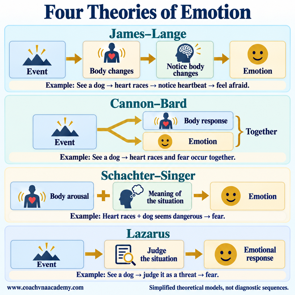 Four separate pathways compare James–Lange, Cannon–Bard, two-factor and appraisal theories.
