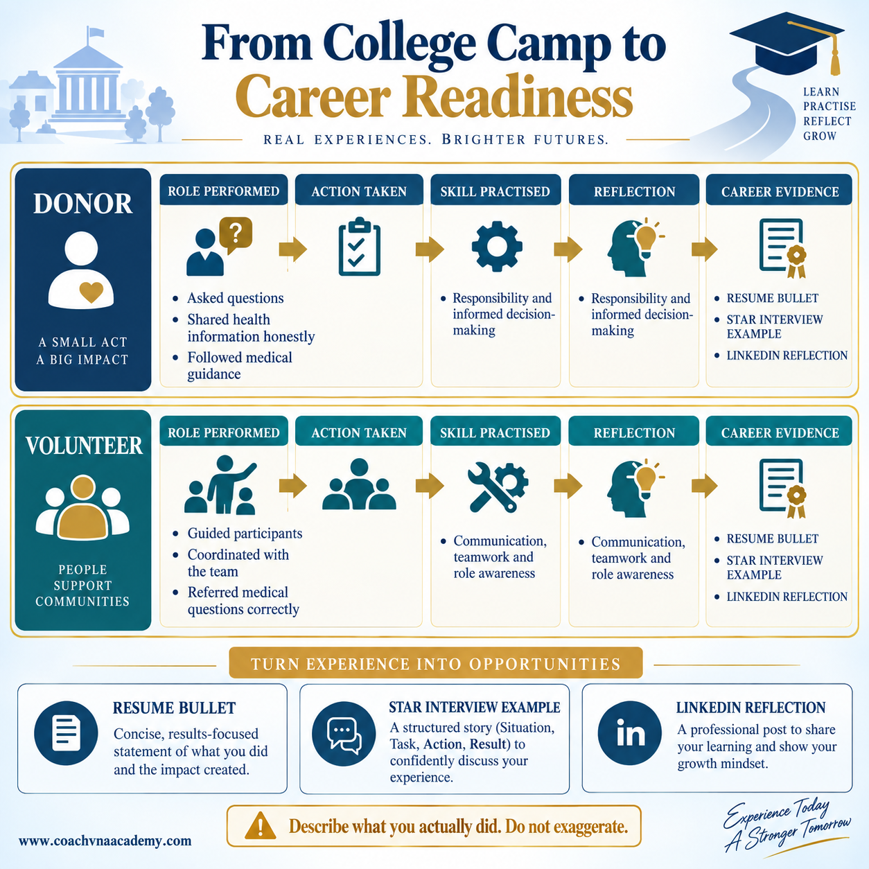 Infographic connecting donor and volunteer actions at a college blood-donation camp with resume, interview and LinkedIn evidence.