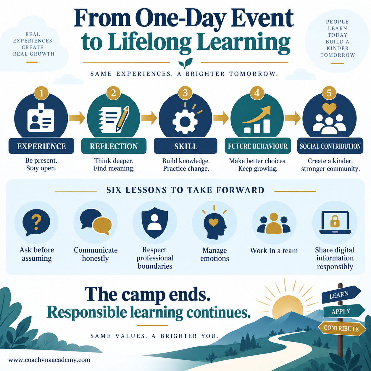 Infographic showing how a college blood-donation camp develops reflection, skills, future behaviour and social contribution.