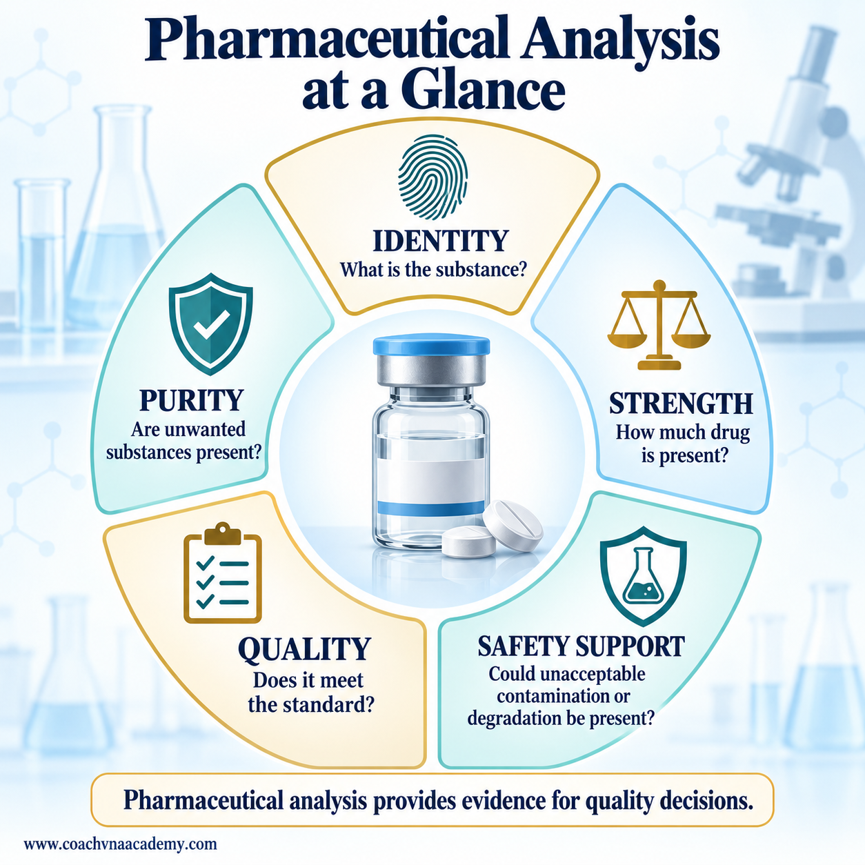 Pharmaceutical analysis infographic showing identity, purity, strength, quality and safety support around a central medicine sample.
