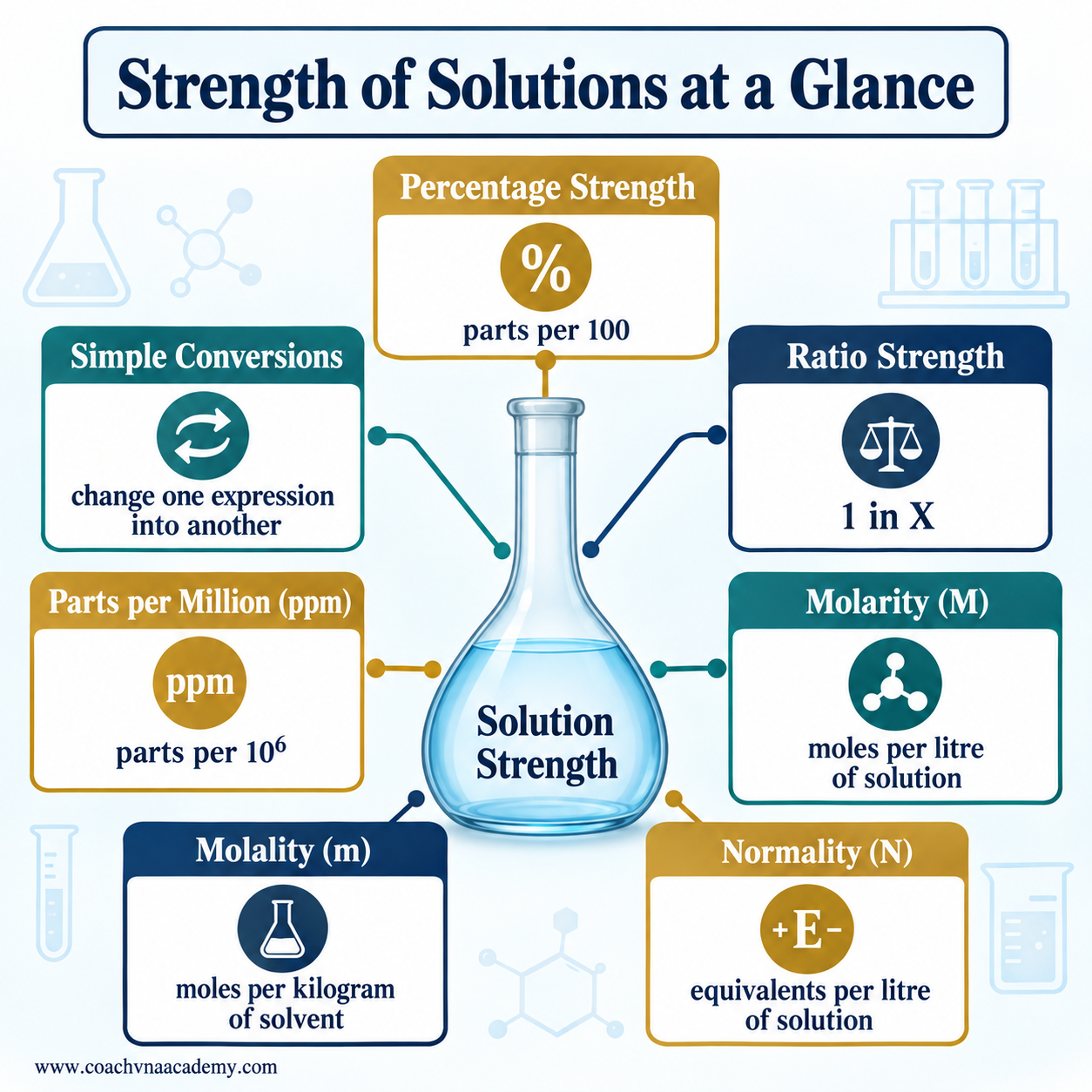Infographic summarizing percentage strength, ratio strength, molarity, normality, molality, parts per million and simple conversions around a volumetric flask. 