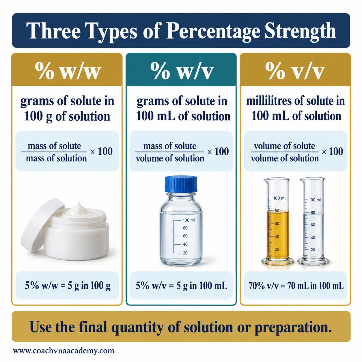 Comparison infographic explaining percentage weight in weight, weight in volume and volume in volume with formulas and pharmaceutical examples. 