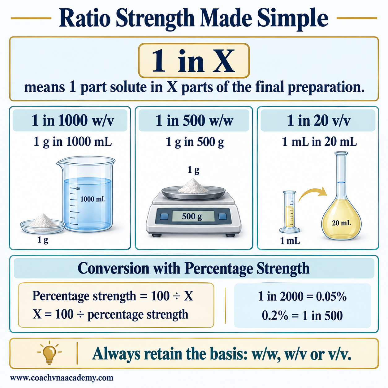 Infographic explaining “1 in X” ratio strength, its w/w, w/v and v/v forms, and conversion between ratio strength and percentage. 