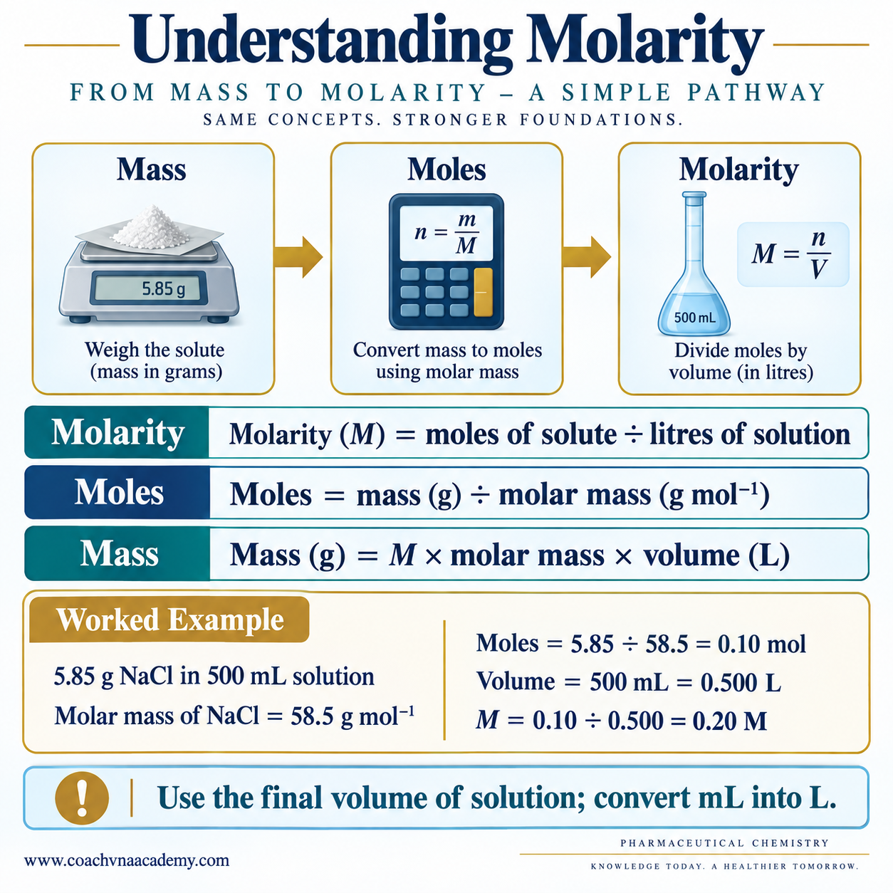 Educational infographic showing the relationship between mass, moles and molarity with formulas and a worked sodium chloride calculation. 