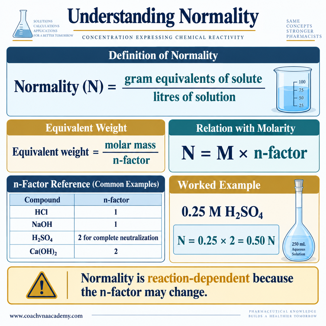 Infographic explaining normality, gram equivalents, equivalent weight, n-factor and the relationship between molarity and normality. 