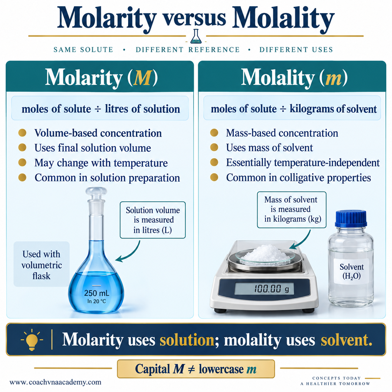 Side-by-side comparison of molarity and molality showing their definitions, concentration bases, temperature effects and applications. 