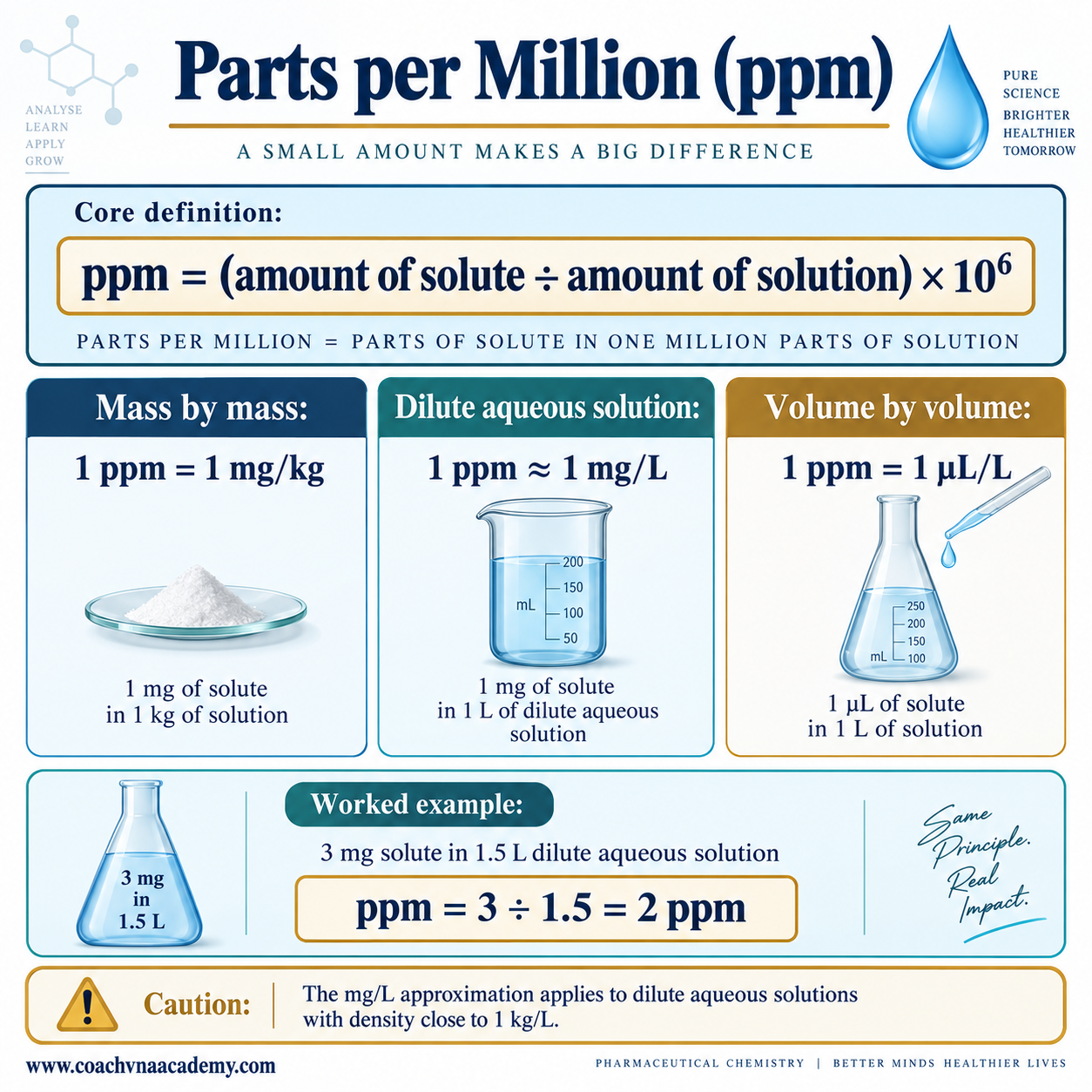 Infographic explaining parts per million using mg/kg, approximate mg/L for dilute aqueous solutions, µL/L and a worked calculation. 