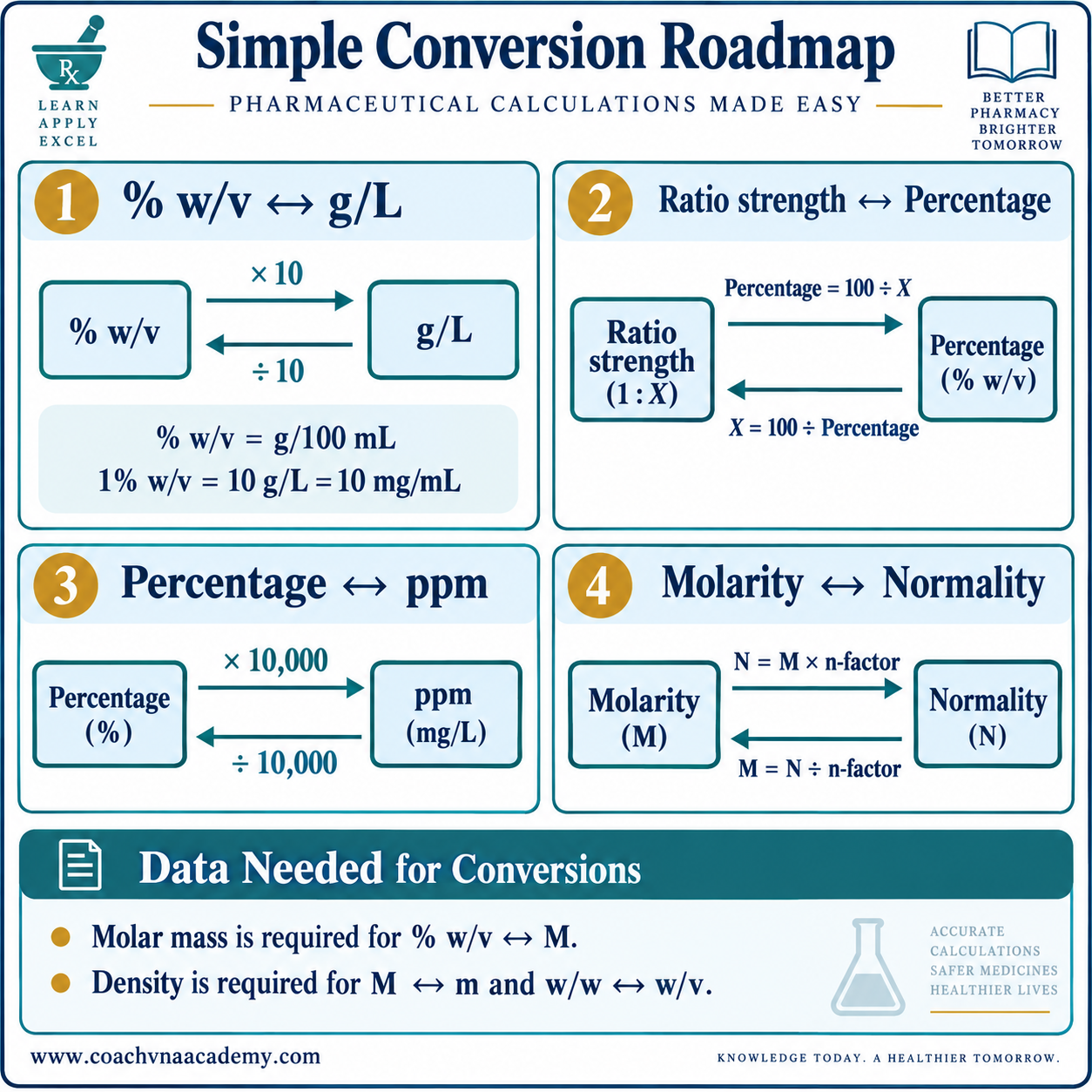 Conversion infographic linking percentage strength, ratio strength, grams per litre, milligrams per millilitre, ppm, molarity and normality. 