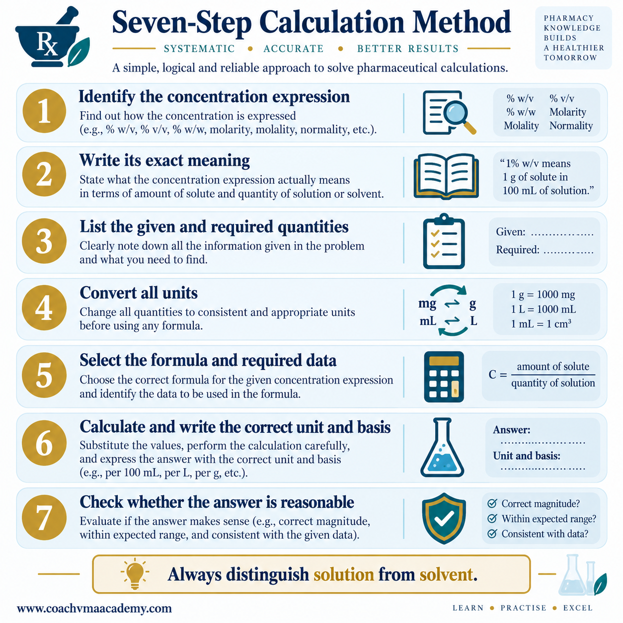 Seven-step workflow for solving solution-strength calculations, from identifying the concentration expression to checking the final answer. 