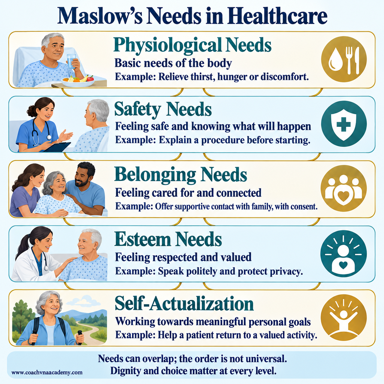 Five bands connect physiological, safety, belonging, esteem and self-actualization needs with healthcare examples.