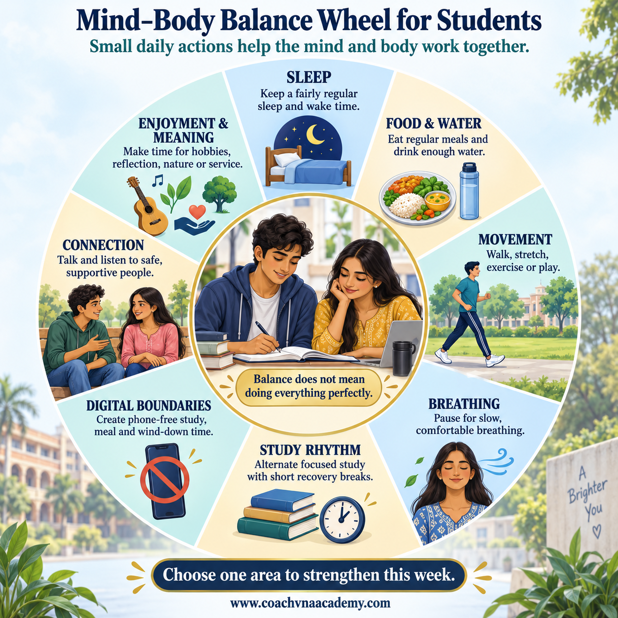Mind-body balance wheel for students showing sleep, nutrition, movement, breathing, study rhythm and connection.