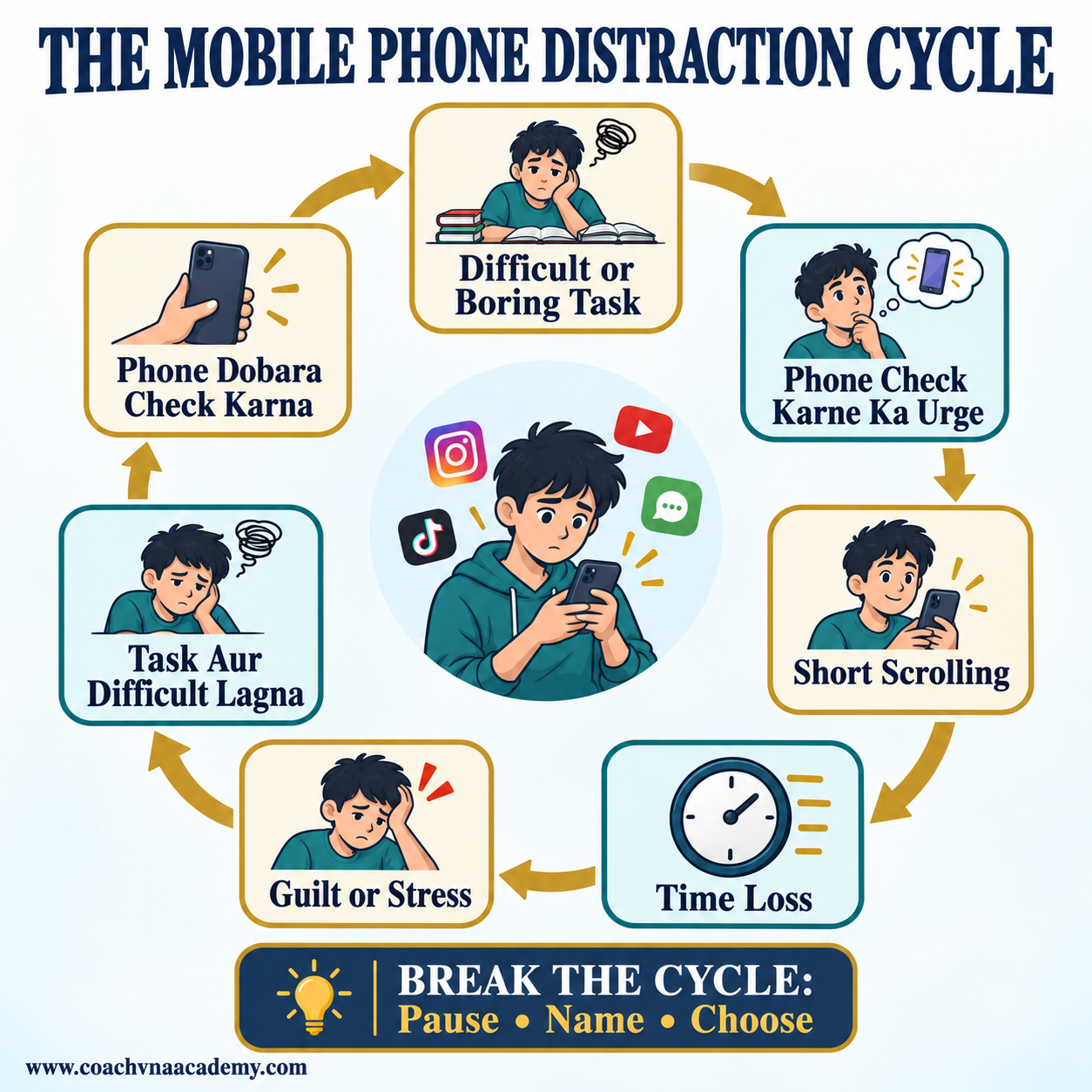 Mobile phone distraction cycle showing how a difficult task leads to phone checking, short scrolling, time loss, guilt or stress and repeated distraction.
